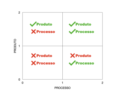 Produto vs. Processo: Qual é o Mais Importante?